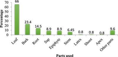 Medicinal plants diversity among the oromo community in heban-arsi district of Ethiopia used to manage human and livestock ailments